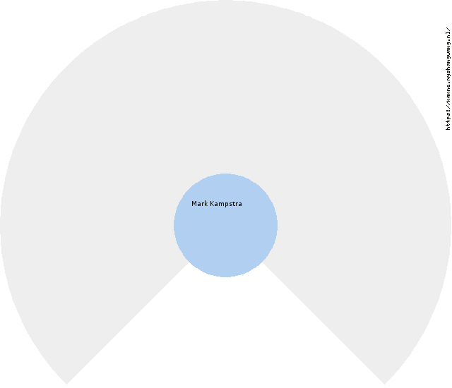 Mark Kampstra Circle Diagram